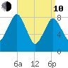Hull Bay tide chart for Friday, April 10, 2026