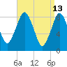 Hull Bay tide chart for Monday, April 13, 2026
