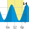 Hull Bay tide chart for Tuesday, April 14, 2026