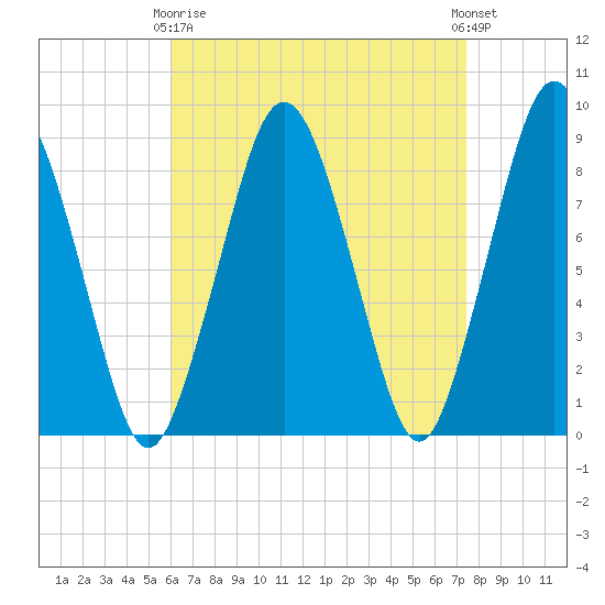 Hull Bay tide chart for Thursday, April 16, 2026