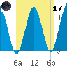 Hull Bay tide chart for Friday, April 17, 2026