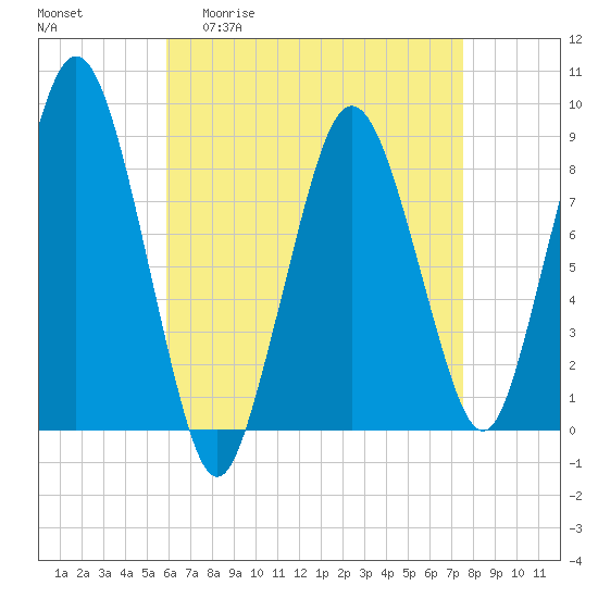 Hull Bay tide chart for Monday, April 20, 2026