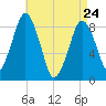 Hull Bay tide chart for Friday, April 24, 2026