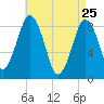 Hull Bay tide chart for Saturday, April 25, 2026