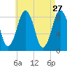 Hull Bay tide chart for Monday, April 27, 2026