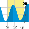 Hull Bay tide chart for Wednesday, April 29, 2026