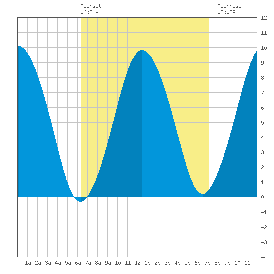 Hull Bay tide chart for Thursday, April 2, 2026