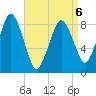 Hull Bay tide chart for Monday, April 6, 2026