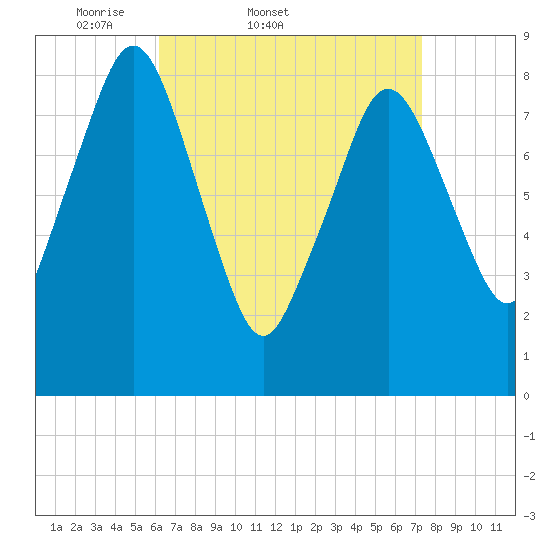 Hull Bay tide chart for Thursday, April 9, 2026