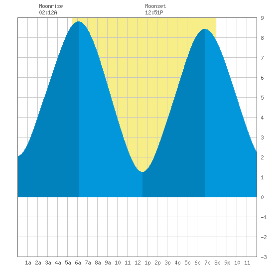 Hull Bay tide chart for Sunday, May 10, 2026
