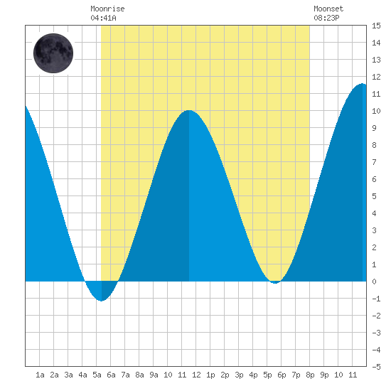 Hull Bay tide chart for Saturday, May 16, 2026