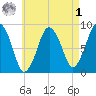 Hull Bay tide chart for Friday, May 1, 2026