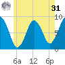 Hull Bay tide chart for Sunday, May 31, 2026