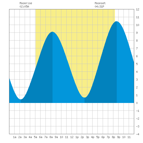 Hull Bay tide chart for Thursday, June 11, 2026