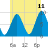 Hull Bay tide chart for Thursday, June 11, 2026