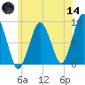 Hull Bay tide chart for Sunday, June 14, 2026
