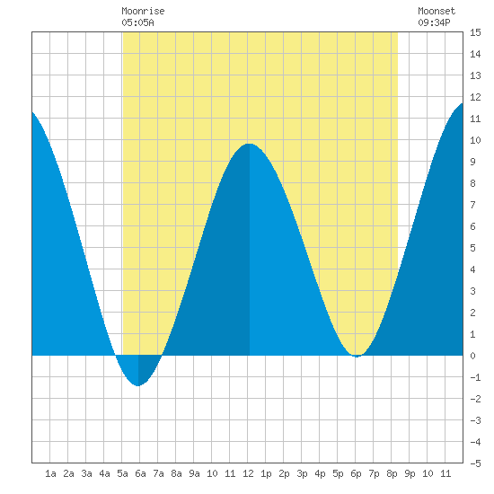 Hull Bay tide chart for Monday, June 15, 2026