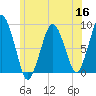 Hull Bay tide chart for Tuesday, June 16, 2026