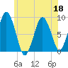 Hull Bay tide chart for Thursday, June 18, 2026