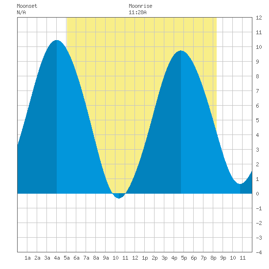 Hull Bay tide chart for Saturday, June 20, 2026