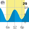 Hull Bay tide chart for Monday, June 29, 2026