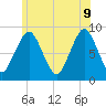 Hull Bay tide chart for Tuesday, June 9, 2026