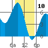 Humboldt Bay tide chart for Sunday, January 10, 2021