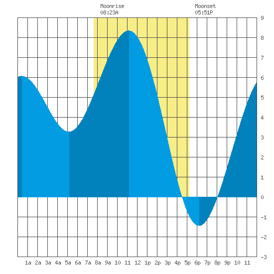 Humboldt Bay tide chart for Wednesday, January 13, 2021