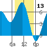 Humboldt Bay tide chart for Wednesday, January 13, 2021
