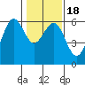 Humboldt Bay tide chart for Monday, January 18, 2021