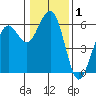 Humboldt Bay tide chart for Friday, January 1, 2021