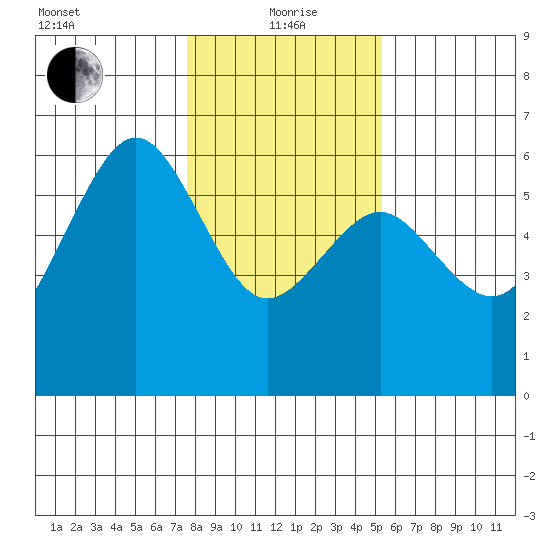 Humboldt Bay tide chart for Wednesday, January 20, 2021