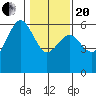 Humboldt Bay tide chart for Wednesday, January 20, 2021