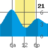 Humboldt Bay tide chart for Thursday, January 21, 2021