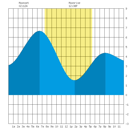 Humboldt Bay tide chart for Friday, January 22, 2021