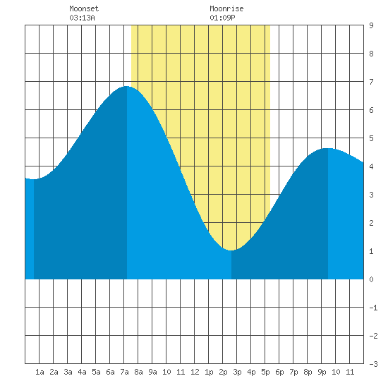 Humboldt Bay tide chart for Saturday, January 23, 2021