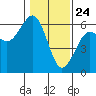 Humboldt Bay tide chart for Sunday, January 24, 2021