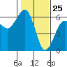Humboldt Bay tide chart for Monday, January 25, 2021