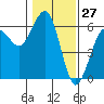 Humboldt Bay tide chart for Wednesday, January 27, 2021