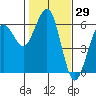 Humboldt Bay tide chart for Friday, January 29, 2021