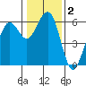 Humboldt Bay tide chart for Saturday, January 2, 2021