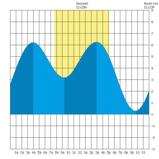Humboldt Bay tide chart for Monday, January 4, 2021