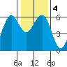 Humboldt Bay tide chart for Monday, January 4, 2021