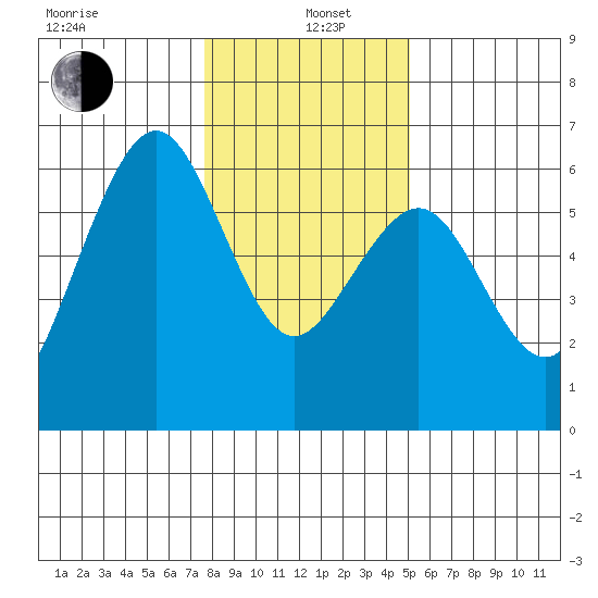 Humboldt Bay tide chart for Wednesday, January 6, 2021