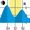 Humboldt Bay tide chart for Wednesday, January 6, 2021