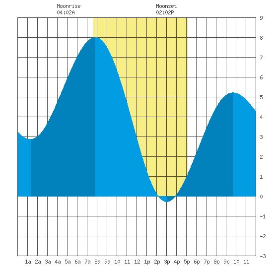 Humboldt Bay tide chart for Saturday, January 9, 2021
