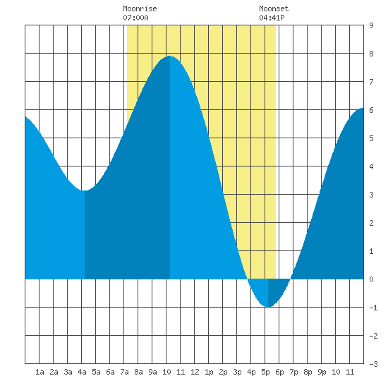Humboldt Bay tide chart for Wednesday, February 10, 2021