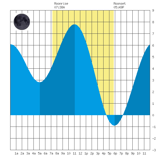 Humboldt Bay tide chart for Thursday, February 11, 2021