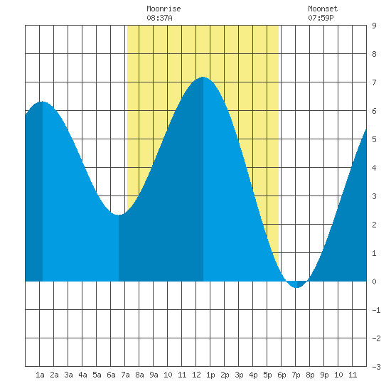 Humboldt Bay tide chart for Saturday, February 13, 2021