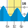 Humboldt Bay tide chart for Tuesday, February 16, 2021